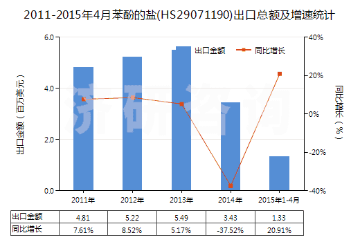 2011-2015年4月苯酚的鹽(HS29071190)出口總額及增速統(tǒng)計